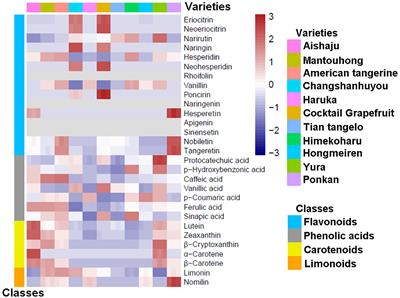 Comparative study on secondary metabolites from different citrus varieties in the production area of Zhejiang